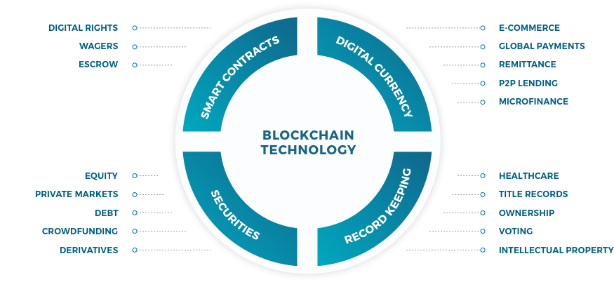 Blockchain Technology